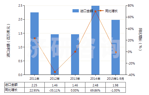 2011-2015年9月中國磷酸一鈉及磷酸二鈉(HS28352200)進(jìn)口總額及增速統(tǒng)計(jì)